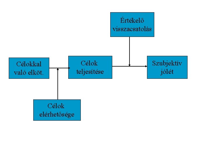 Értékelő visszacsatolás Célokkal való elköt. Célok elérhetősége Célok teljesítése Szubjektív jólét 