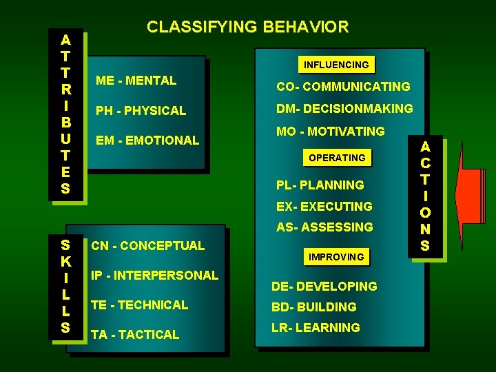 A T T R I B U T E S CLASSIFYING BEHAVIOR INFLUENCING ME