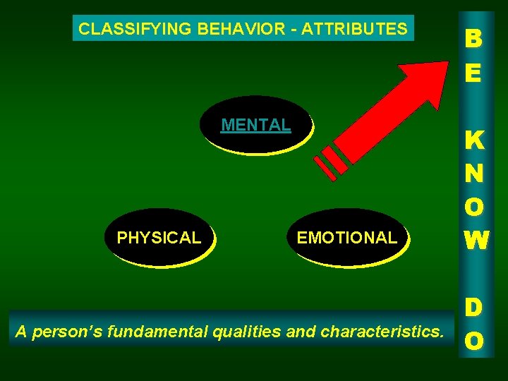 CLASSIFYING BEHAVIOR - ATTRIBUTES MENTAL PHYSICAL EMOTIONAL A person’s fundamental qualities and characteristics. B
