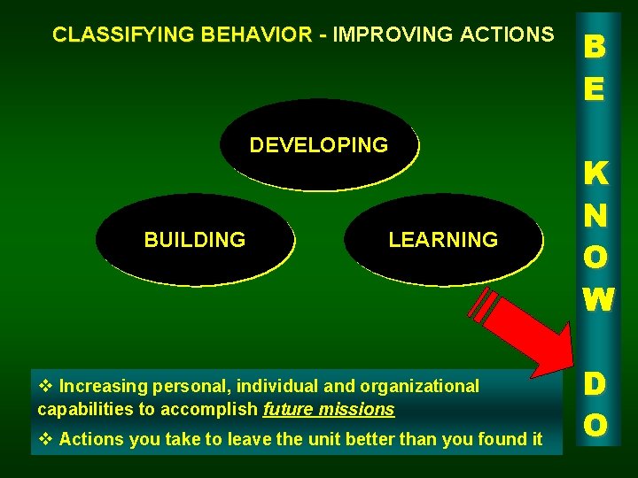 CLASSIFYING BEHAVIOR - IMPROVING ACTIONS DEVELOPING BUILDING LEARNING v Increasing personal, individual and organizational