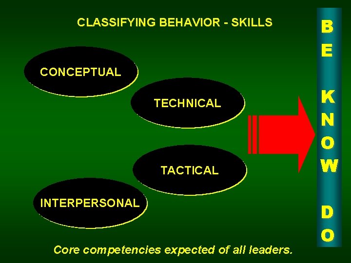 CLASSIFYING BEHAVIOR - SKILLS B E CONCEPTUAL TECHNICAL TACTICAL INTERPERSONAL Core competencies expected of
