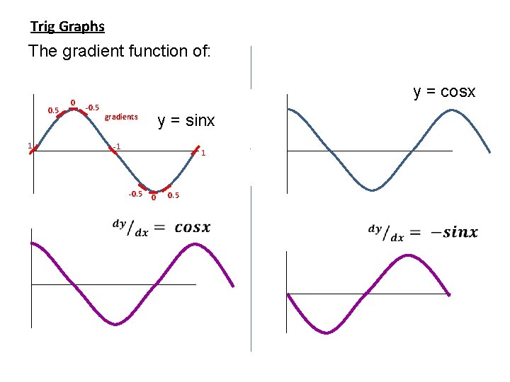 Gradients I: Trig Graphs The gradient function of: 0. 5 1 0 y =