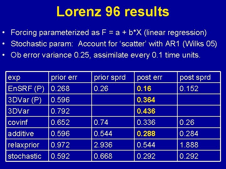 Lorenz 96 results • Forcing parameterized as F = a + b*X (linear regression)