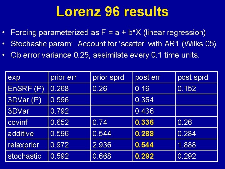 Lorenz 96 results • Forcing parameterized as F = a + b*X (linear regression)