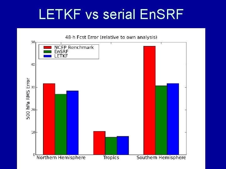 LETKF vs serial En. SRF 