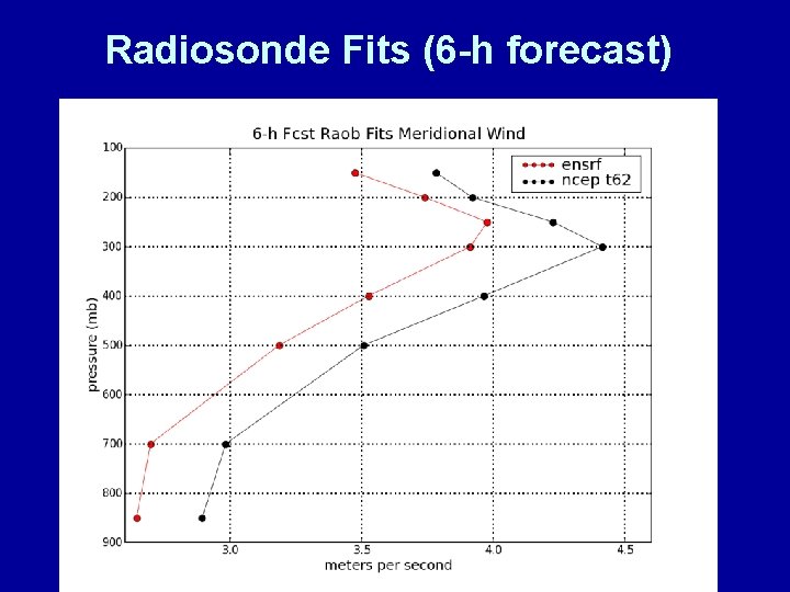 Radiosonde Fits (6 -h forecast) 