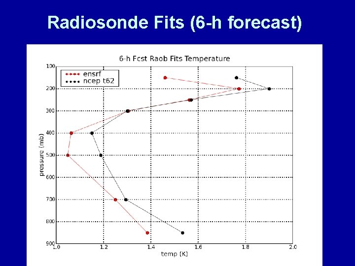 Radiosonde Fits (6 -h forecast) 