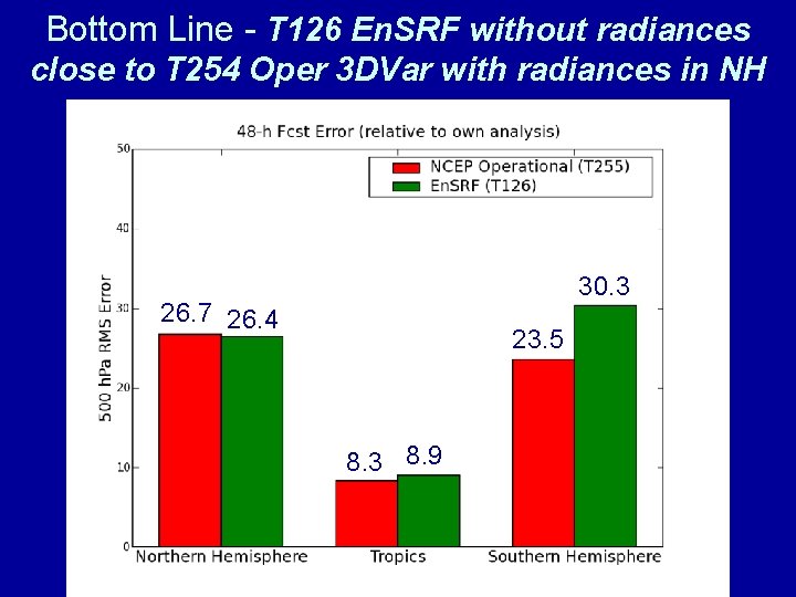 Bottom Line - T 126 En. SRF without radiances close to T 254 Oper
