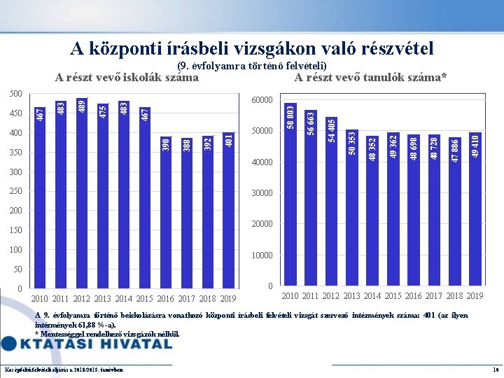 A központi írásbeli vizsgákon való részvétel (9. évfolyamra történő felvételi) A részt vevő iskolák