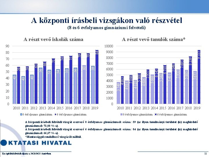 A központi írásbeli vizsgákon való részvétel (8 és 6 évfolyamos gimnáziumi felvételi) A részt