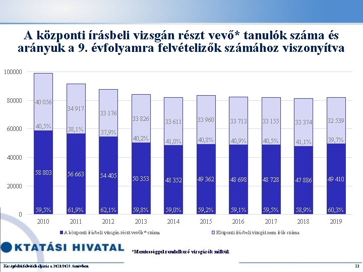 A központi írásbeli vizsgán részt vevő* tanulók száma és arányuk a 9. évfolyamra felvételizők