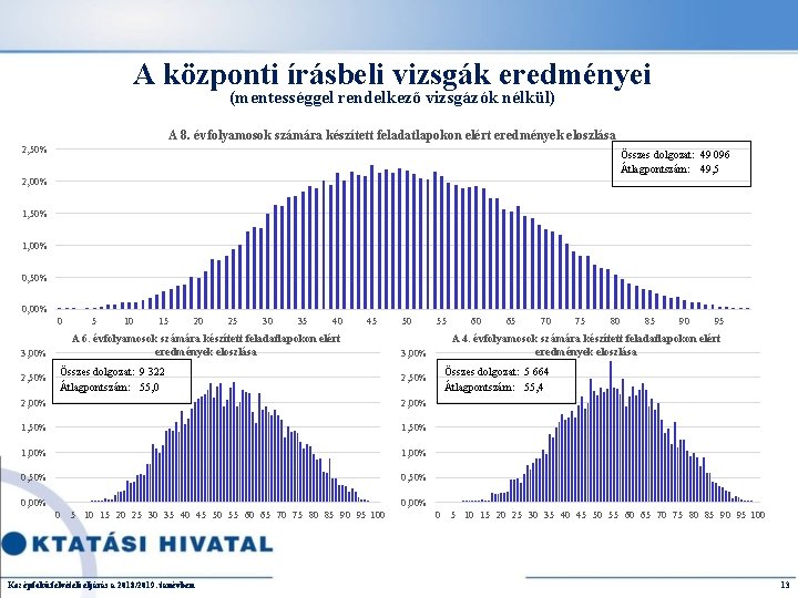 A központi írásbeli vizsgák eredményei (mentességgel rendelkező vizsgázók nélkül) A 8. évfolyamosok számára készített