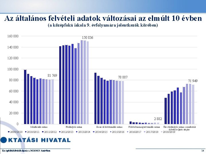 Az általános felvételi adatok változásai az elmúlt 10 évben (a középfokú iskola 9. évfolyamára