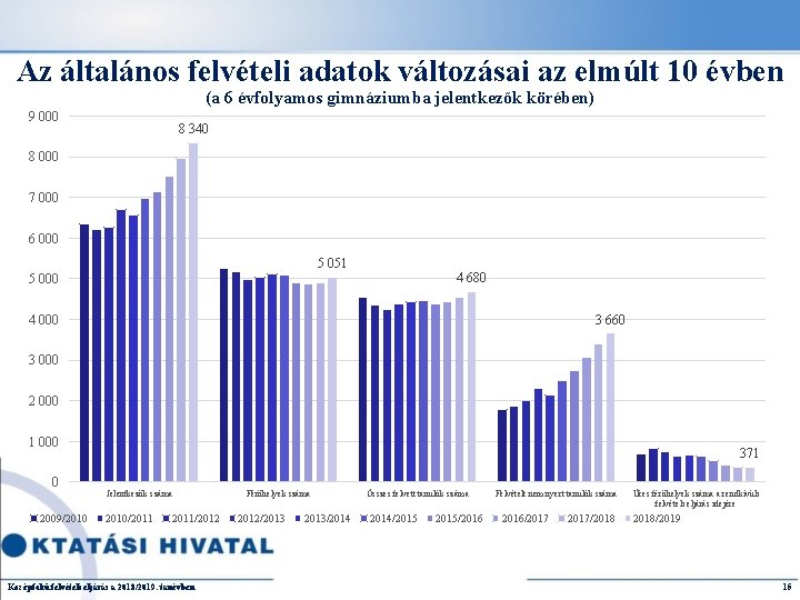 Az általános felvételi adatok változásai az elmúlt 10 évben (a 6 évfolyamos gimnáziumba jelentkezők