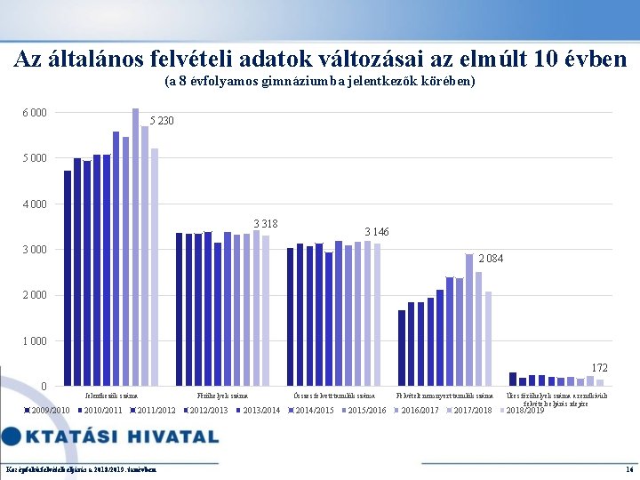 Az általános felvételi adatok változásai az elmúlt 10 évben (a 8 évfolyamos gimnáziumba jelentkezők