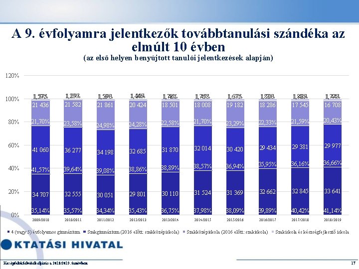 A 9. évfolyamra jelentkezők továbbtanulási szándéka az elmúlt 10 évben (az első helyen benyújtott