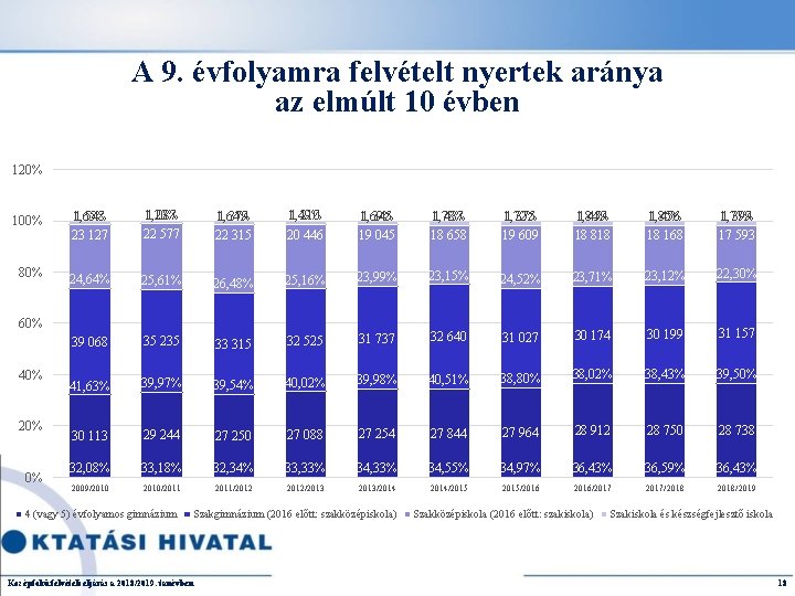 A 9. évfolyamra felvételt nyertek aránya az elmúlt 10 évben 120% 100% 1 548