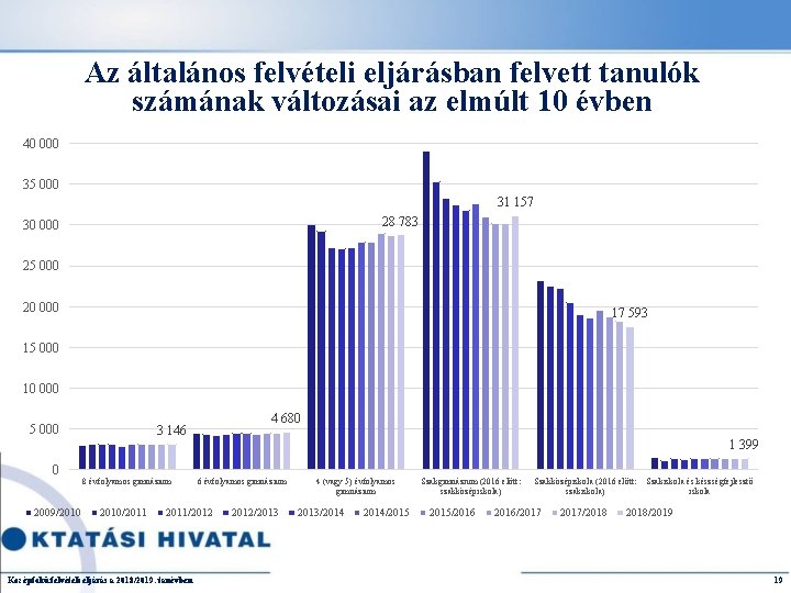 Az általános felvételi eljárásban felvett tanulók számának változásai az elmúlt 10 évben 40 000