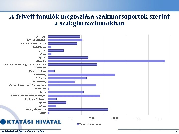 A felvett tanulók megoszlása szakmacsoportok szerint a szakgimnáziumokban Egészségügy Egyéb szolgáltatások Elektrotechnika-elektronika Élelmiszeripar Építészet