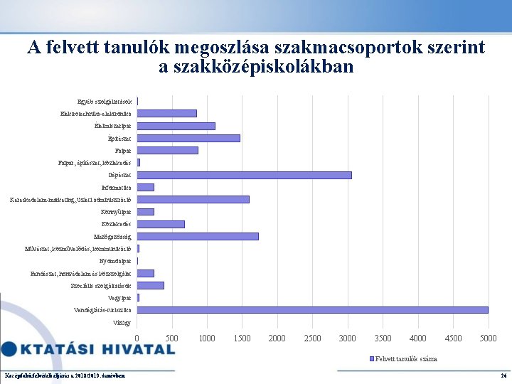 A felvett tanulók megoszlása szakmacsoportok szerint a szakközépiskolákban Egyéb szolgáltatások Elektrotechnika-elektronika Élelmiszeripar Építészet Faipar,