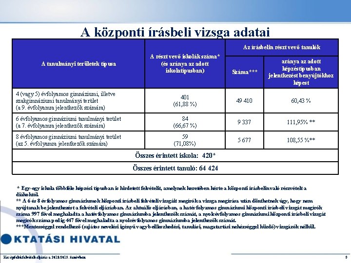 A központi írásbeli vizsga adatai Az írásbelin részt vevő tanulók A tanulmányi területek típusa