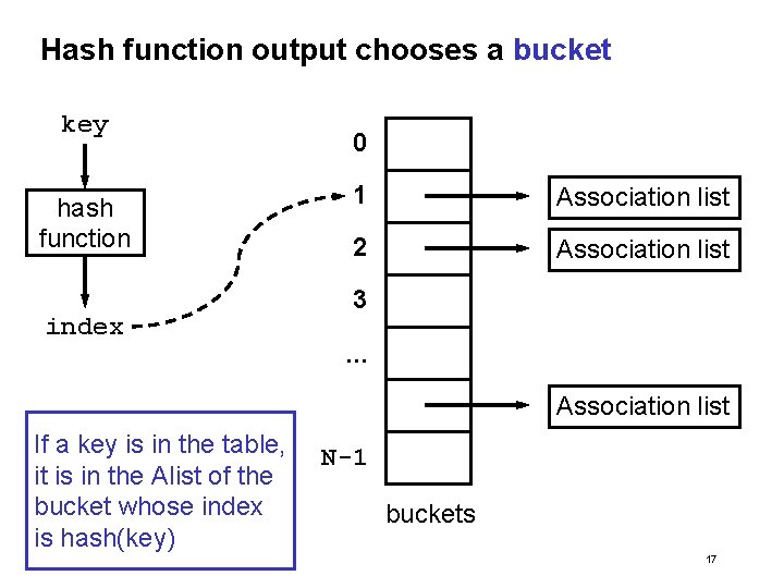 Hash function output chooses a bucket key hash function index 0 1 Association list