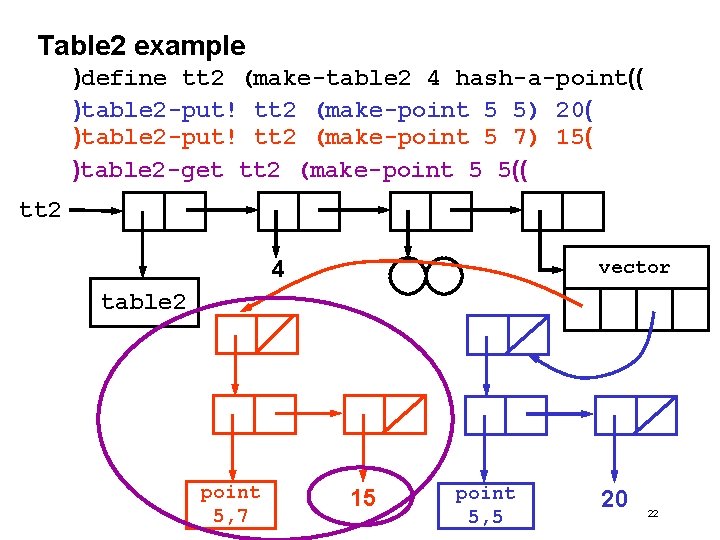 Table 2 example )define tt 2 (make-table 2 4 hash-a-point(( )table 2 -put! tt