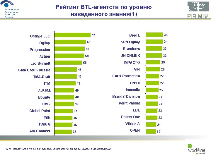 Рейтинг BTL-агентств по уровню наведенного знания(1) 72 Orange LLC 63 Ogilvy Bee. TL 34