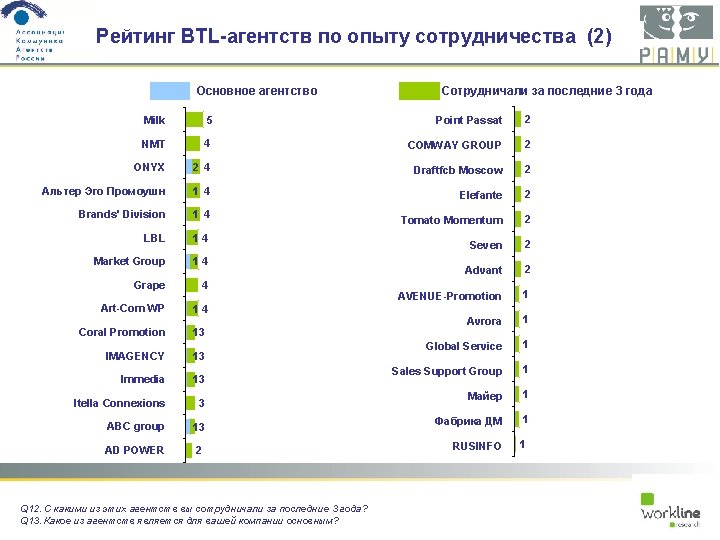 Рейтинг BTL-агентств по опыту сотрудничества (2) Основное агентство Сотрудничали за последние 3 года Milk