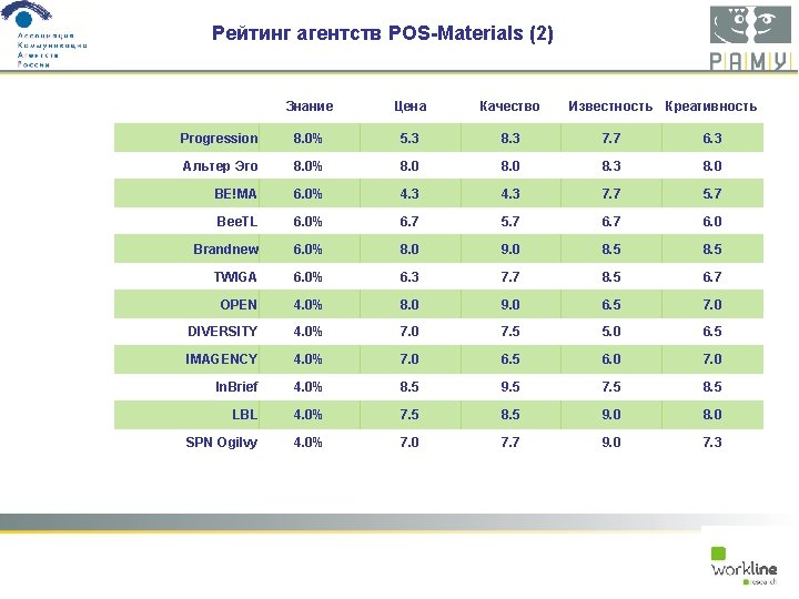 Рейтинг агентств POS-Materials (2) Знание Цена Качество Известность Креативность Progression 8. 0% 5. 3