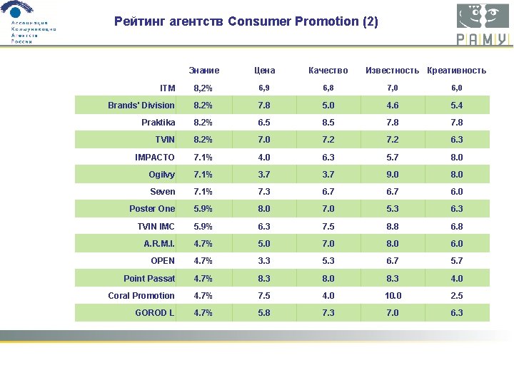 Рейтинг агентств Consumer Promotion (2) Знание Цена Качество Известность Креативность ITM 8, 2% 6,