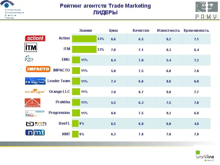 Рейтинг агентств Trade Marketing ЛИДЕРЫ Знание Цена Качество Известность Креативность Action 33% 6. 6