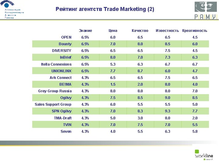 Рейтинг агентств Trade Marketing (2) Знание Цена Качество Известность Креативность OPEN 6. 5% 6.