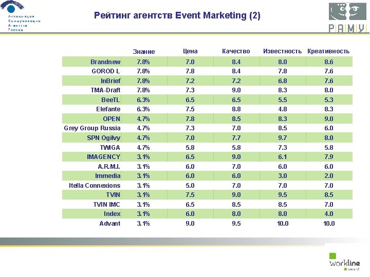 Рейтинг агентств Event Marketing (2) Знание Цена Качество Известность Креативность Brandnew 7. 8% 7.