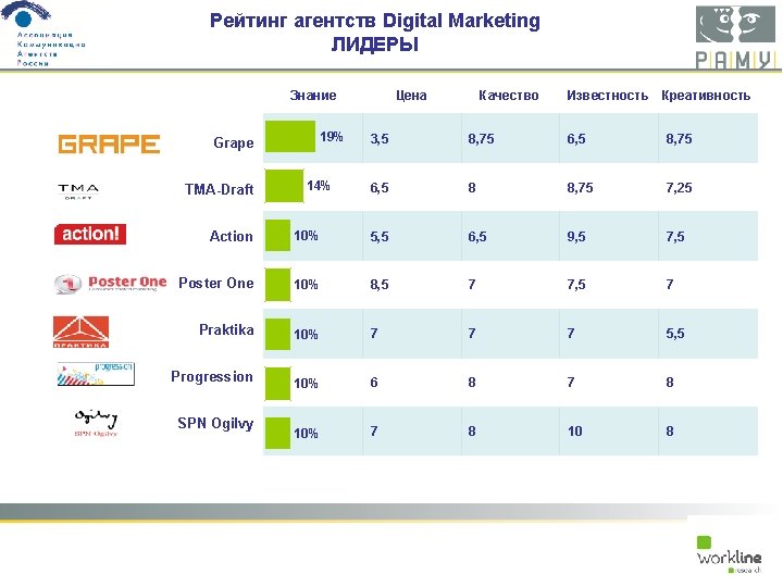 Рейтинг агентств Digital Marketing ЛИДЕРЫ Цена Знание Grape TMA-Draft 19% 14% Качество Известность Креативность