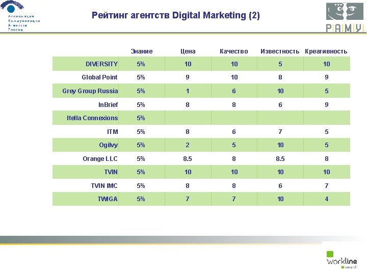 Рейтинг агентств Digital Marketing (2) Знание Цена Качество Известность Креативность DIVERSITY 5% 10 10