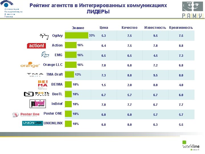 Рейтинг агентств в Интегрированных коммуникациях ЛИДЕРЫ Знание 33% Ogilvy Цена Качество Известность Креативность 5.