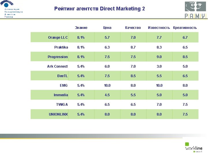 Рейтинг агентств Direct Marketing 2 Знание Цена Качество Известность Креативность Orange LLC 8. 1%