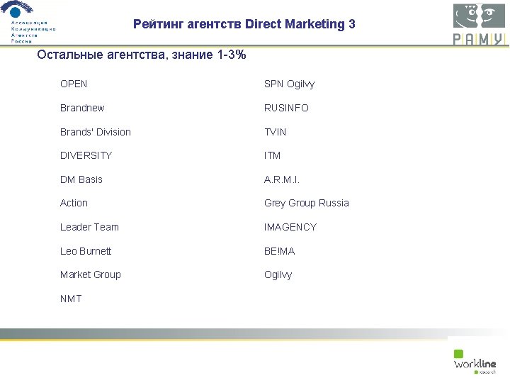 Рейтинг агентств Direct Marketing 3 Остальные агентства, знание 1 -3% OPEN SPN Ogilvy Brandnew