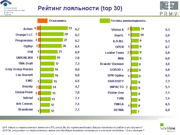 Рейтинг лояльности (top 30) Готовы рекомендовать Отказались Action 4 33 6, 2 Vitrina A