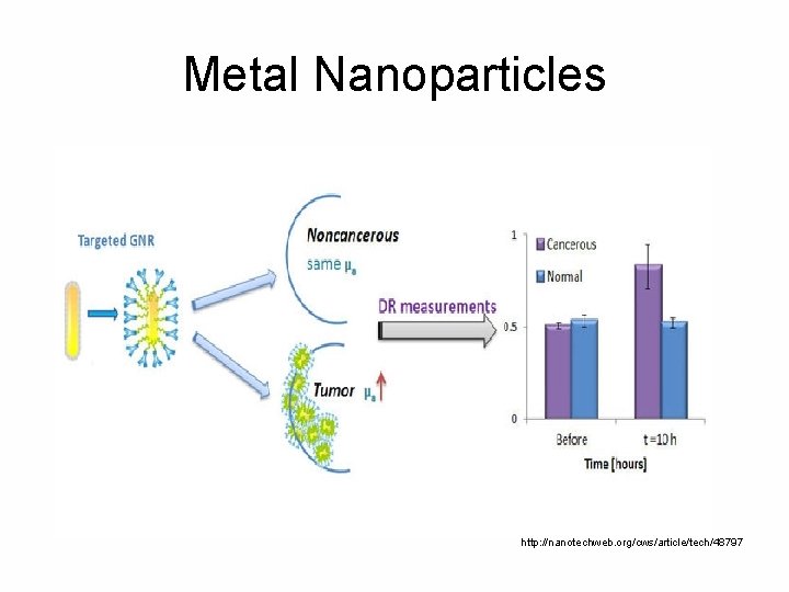 Metal Nanoparticles http: //nanotechweb. org/cws/article/tech/48797 