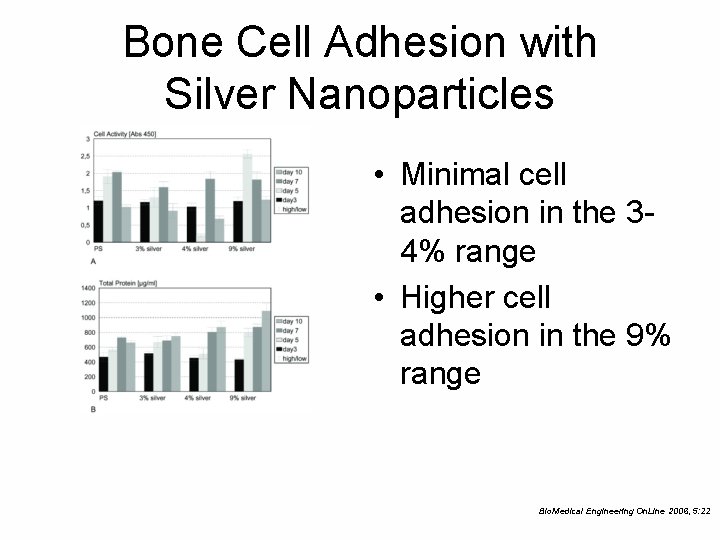 Bone Cell Adhesion with Silver Nanoparticles • Minimal cell adhesion in the 34% range