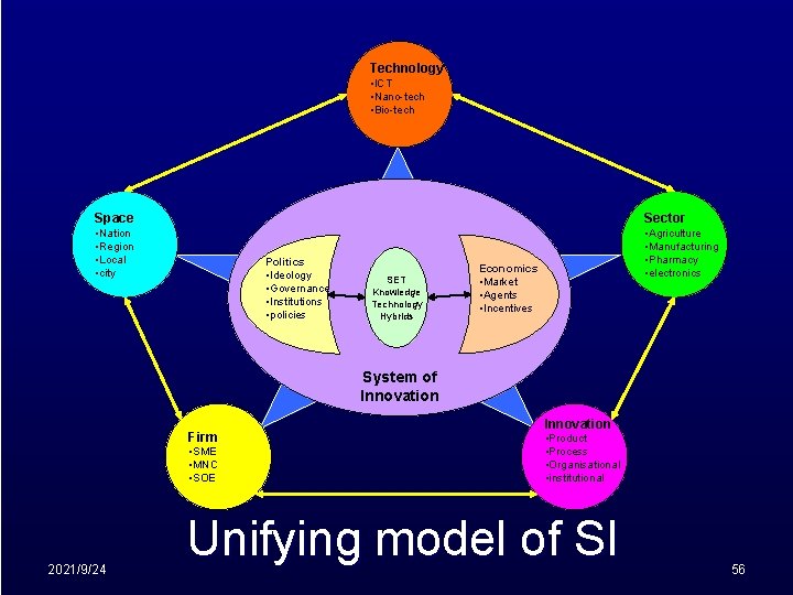 Technology • ICT • Nano-tech • Bio-tech Space Sector • Nation • Region •