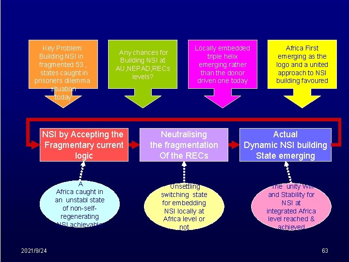 Key Problem: Building NSI in fragmented 53 , states caught in prisoners dilemma situation