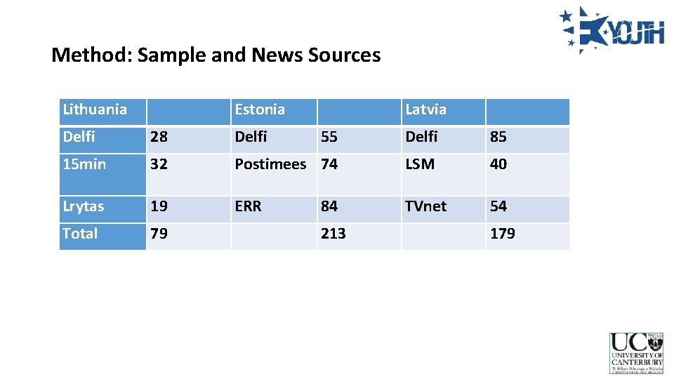 Method: Sample and News Sources Lithuania Estonia Latvia Delfi 28 Delfi 55 Delfi 85