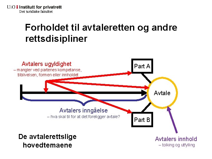 Forholdet til avtaleretten og andre rettsdisipliner Avtalers ugyldighet – mangler ved partenes kompetanse, tilblivelsen,