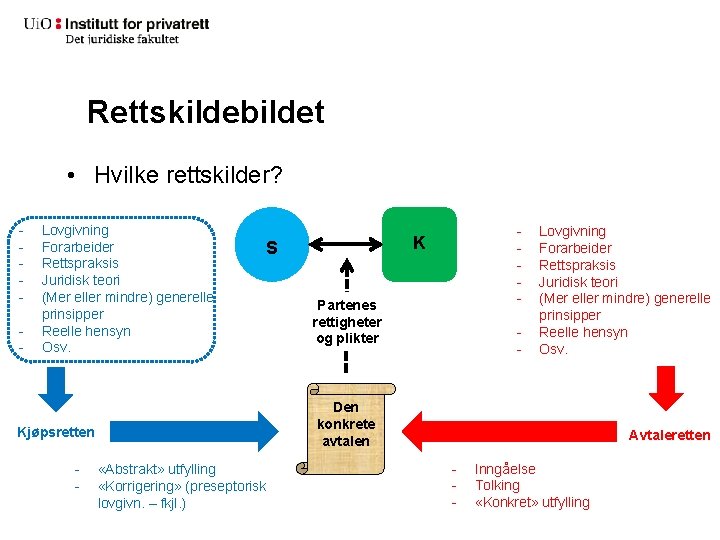 Rettskildebildet • Hvilke rettskilder? - Lovgivning Forarbeider Rettspraksis Juridisk teori (Mer eller mindre) generelle