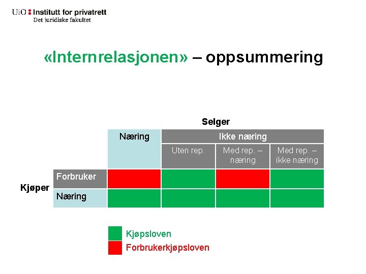  «Internrelasjonen» – oppsummering Selger Næring Ikke næring Uten rep. Forbruker Kjøper Næring Kjøpsloven