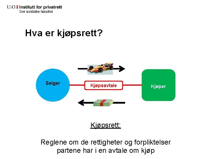 Hva er kjøpsrett? Selger Kjøpsavtale Kjøper Kjøpsrett: Reglene om de rettigheter og forpliktelser partene