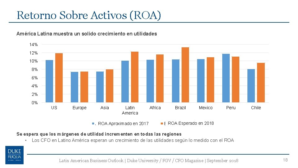 Retorno Sobre Activos (ROA) América Latina muestra un solido crecimiento en utilidades 14% 12%